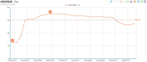 一方订单不断、一方货款难要，纺织市场“冰火两重天”!(图1)